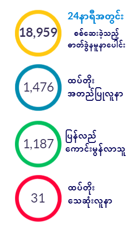 this is the amount of people who are infected, recovered & died due to COVID-19 in Myanmar.