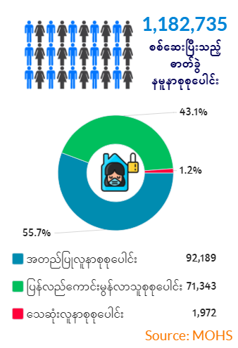 this is the percentage of people who are infected, recovered & died due to COVID-19 in Myanmar.