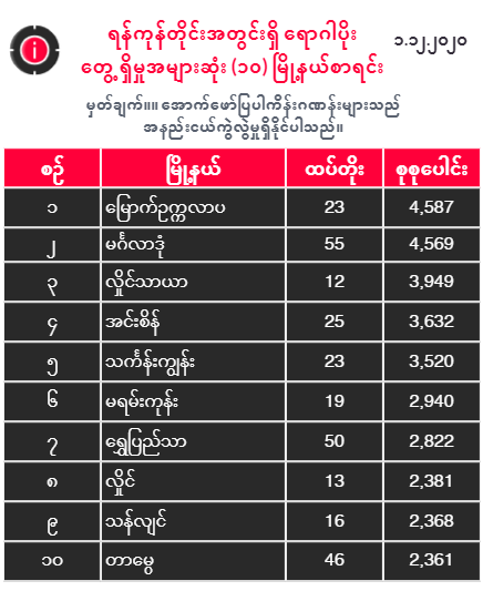 this is the amount of people who are infected in the townships in Yangon with the highest portion due to COVID-19 in Myanmar.